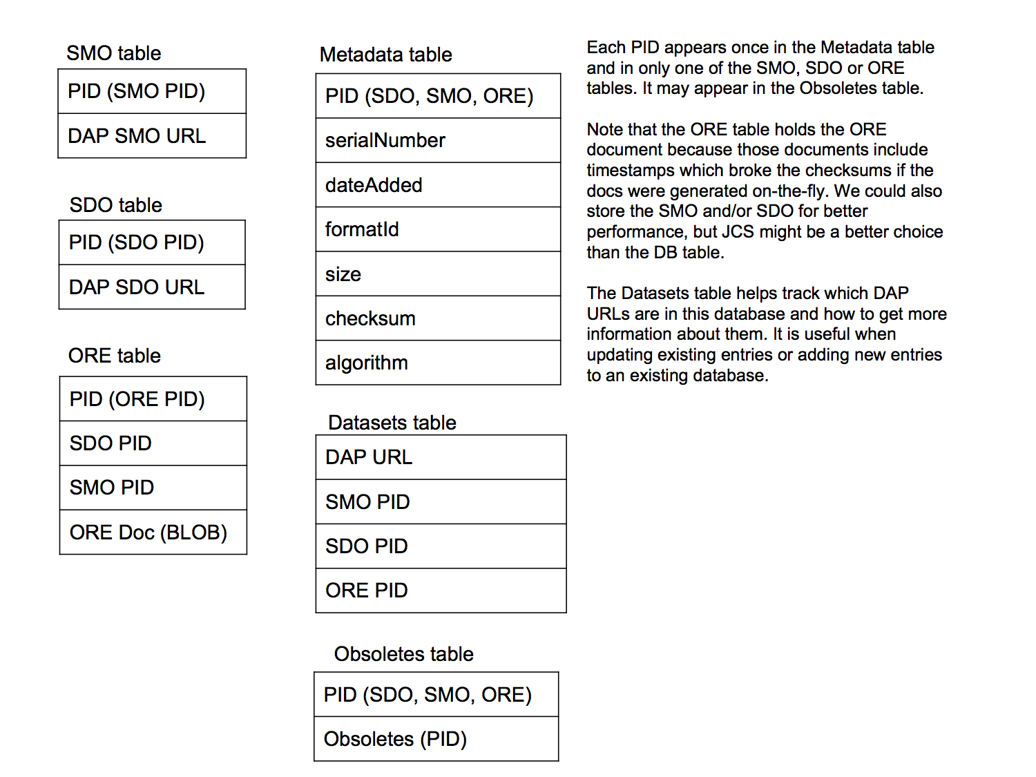 Database tables