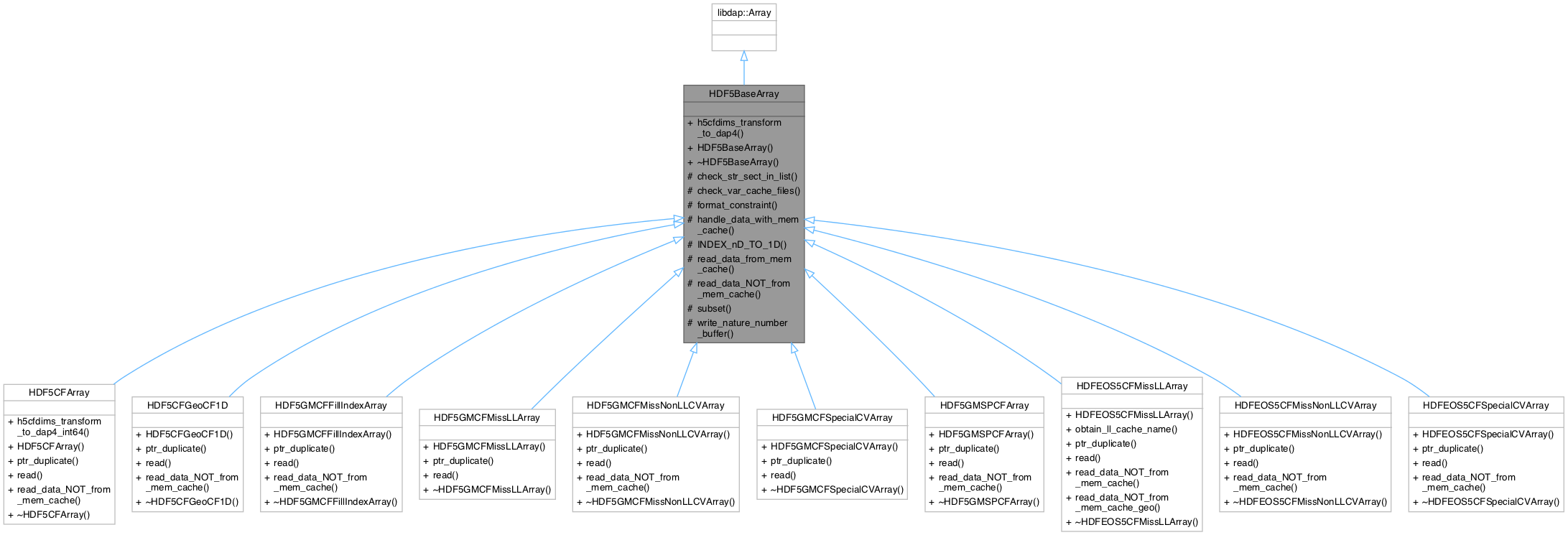 Inheritance graph