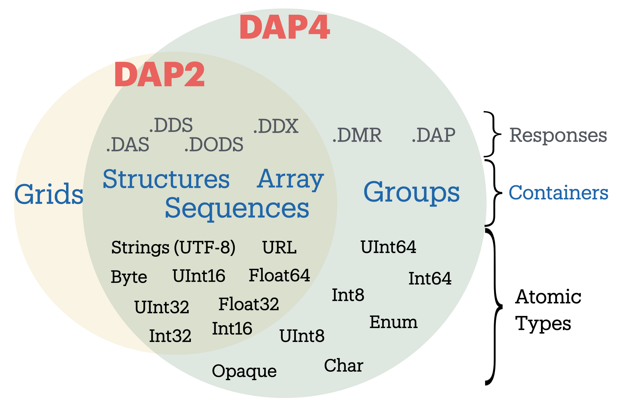 DAP4vsDAP2