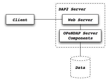 A Traditional DAP2 Server