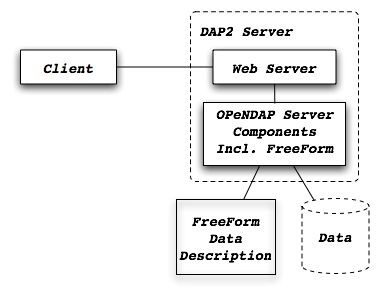 The OPeNDAP FreeForm ND Data Handler